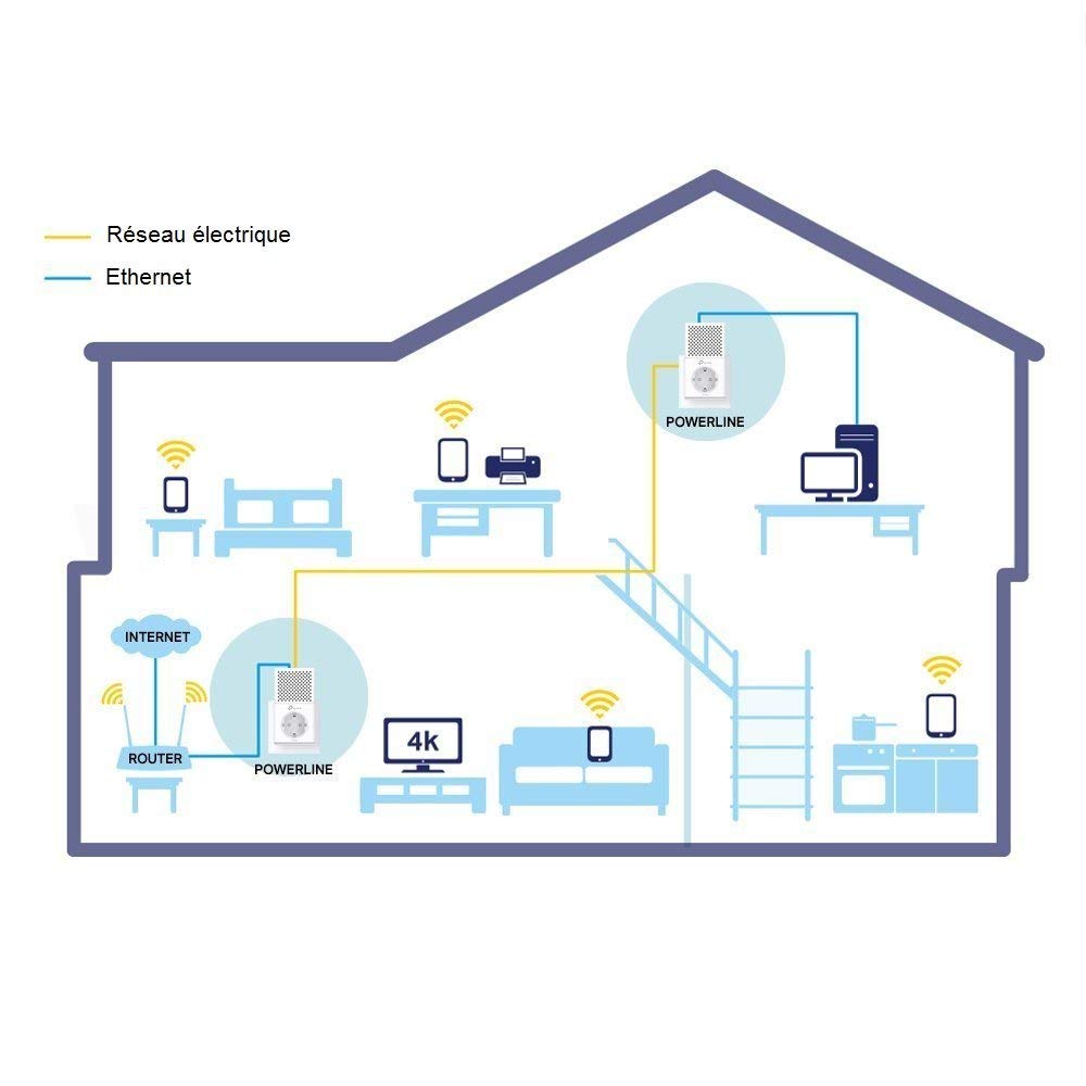 TP-Link CPL 1000 Mbps avec 1 Port Ethernet Gigabit et Prise Intégrée, Kit de 2 - Solution idéale pour profiter du service Multi-TV à la maison (TL-PA7010P KIT(FR))